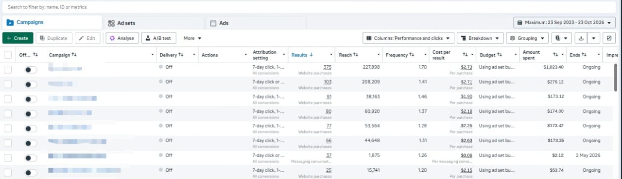 Meta Ads Manager campaign table with 375 website purchases at $2.73 each