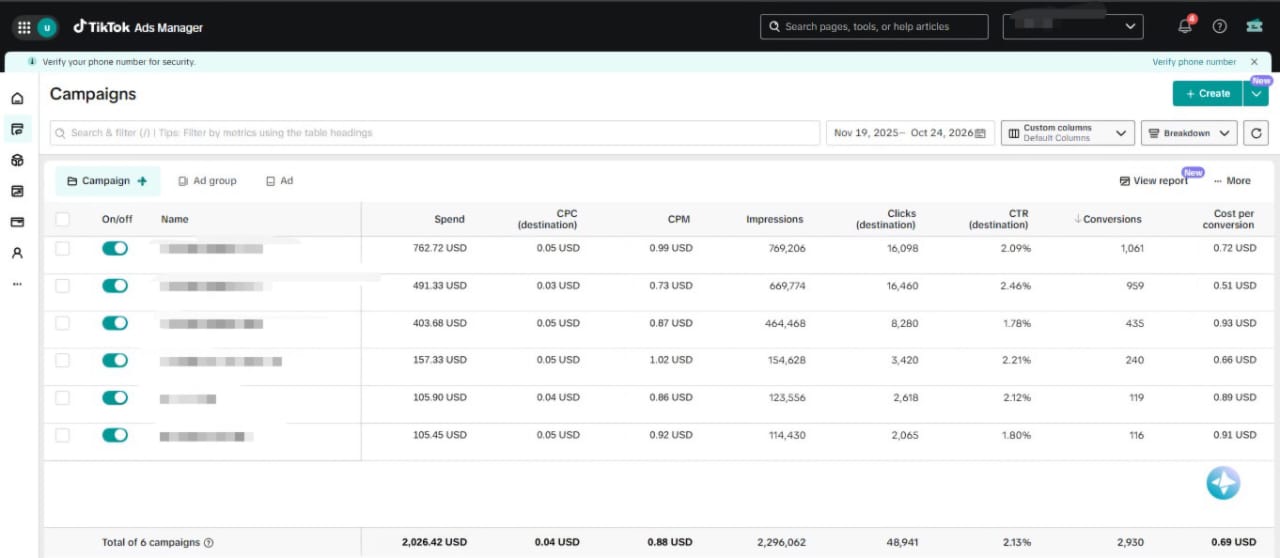 TikTok Ads Manager with 2,930 conversions at $0.69 each