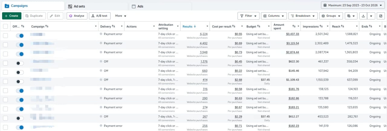 Meta campaigns with 6,224 purchases at $0.55 each