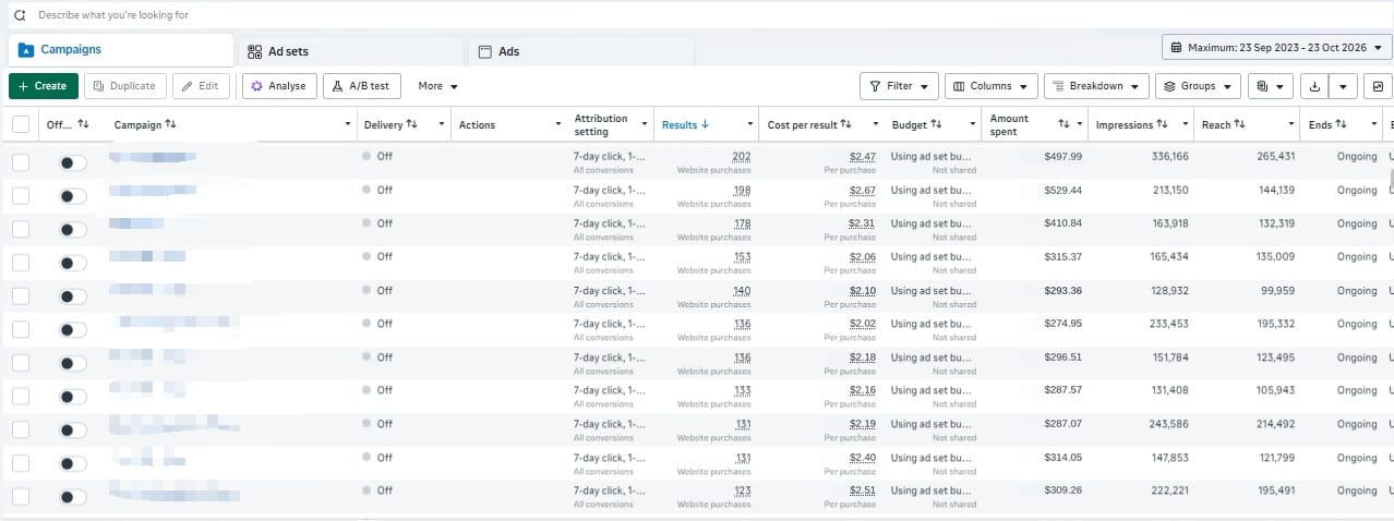 Meta campaigns with 202 purchases at $2.47 each