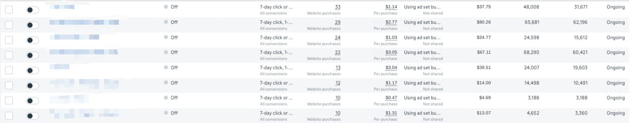 Meta campaigns with 33 purchases at $1.14 and 10 purchases at $0.47