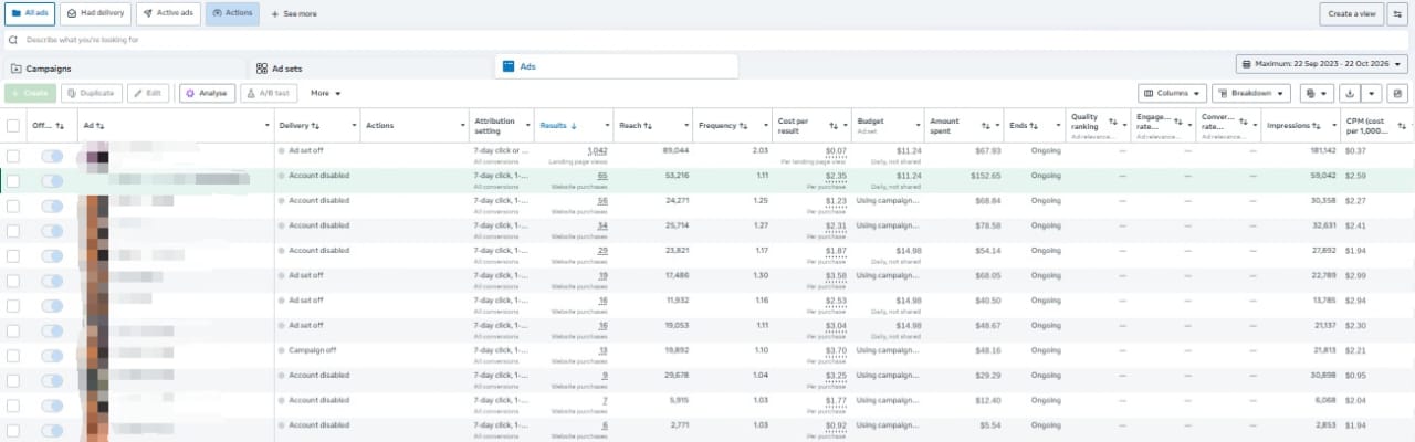 Meta Ads Manager ad-level view with 1,042 landing page views at $0.07 each